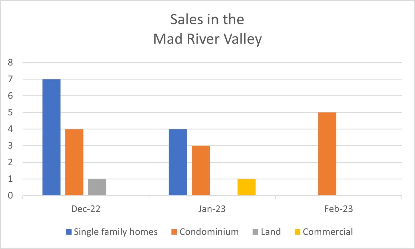 2023 May Mad River Valley Real Estate Driven by Data
